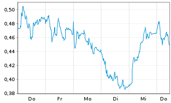 Chart Mini Future Short Engie - 1 Week