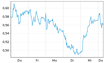 Chart Mini Future Short Engie - 1 Week