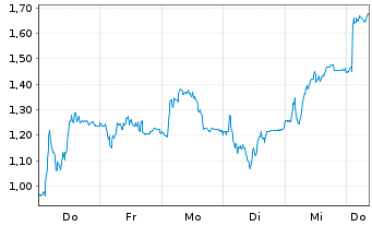 Chart Mini Future Short Salzgitter - 1 Week