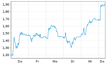 Chart Mini Future Short Salzgitter - 1 Week