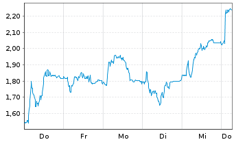 Chart Mini Future Short Salzgitter - 1 Week
