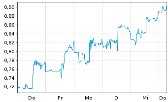 Chart Mini Future Short Standard Lithium - 1 Week