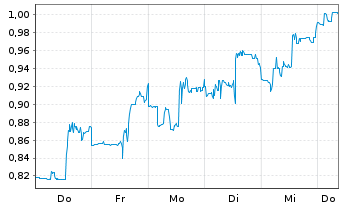 Chart Mini Future Short Standard Lithium - 1 Week