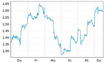 Chart Mini Future Short Baidu - 1 Woche
