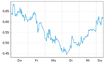 Chart Mini Future Short BHP - 1 Woche