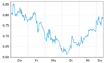 Chart Mini Future Short BHP - 1 Woche