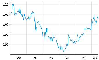 Chart Mini Future Short BHP - 1 Woche