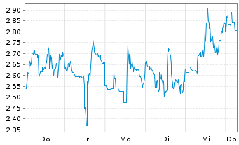 Chart Mini Future Short Endeavour Silver - 1 Week