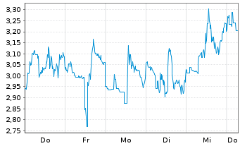 Chart Mini Future Short Endeavour Silver - 1 Week