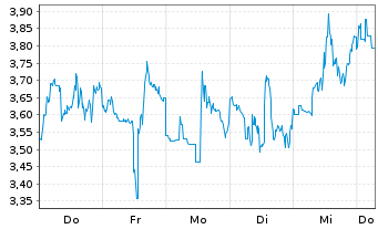 Chart Mini Future Short Endeavour Silver - 1 Week