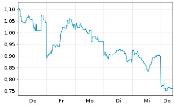 Chart Mini Future Long SoftBank - 1 Week