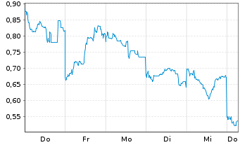 Chart Mini Future Long SoftBank - 1 Week