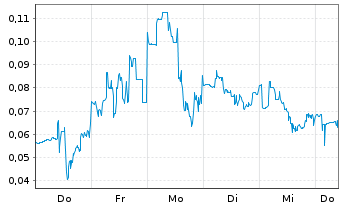 Chart Mini Future Long DeFi Technologies - 1 Woche