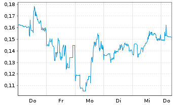 Chart Mini Future Short DeFi Technologies - 1 Woche
