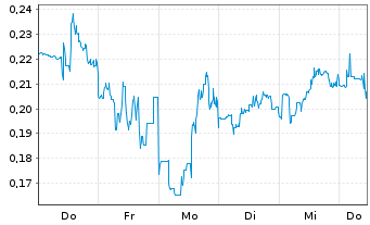 Chart Mini Future Short DeFi Technologies - 1 Woche