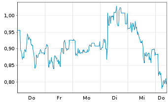 Chart Mini Future Long Deutsche Pfandbriefbank - 1 Woche