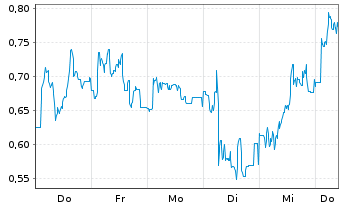Chart Mini Future Short Deutsche Pfandbriefbank - 1 Woche