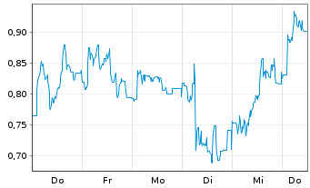 Chart Mini Future Short Deutsche Pfandbriefbank - 1 Woche