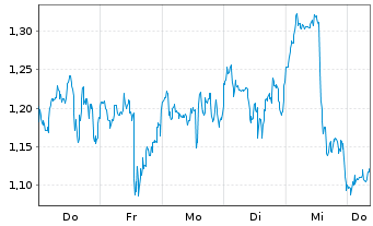 Chart Mini Future Long Lockheed Martin - 1 Woche