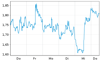 Chart Mini Future Short Lockheed Martin - 1 Woche