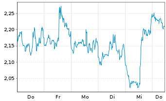 Chart Mini Future Short Lockheed Martin - 1 Woche