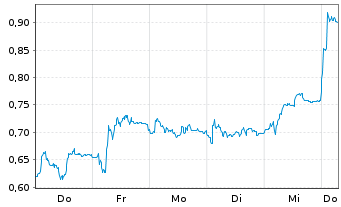 Chart Mini Future Short Jungheinrich - 1 Week