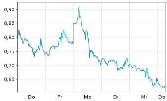 Chart Mini Future Long Qualcomm - 1 Week