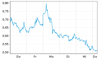 Chart Mini Future Long Qualcomm - 1 Week