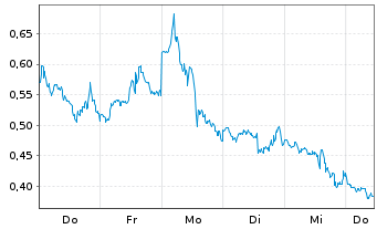 Chart Mini Future Long Qualcomm - 1 Week