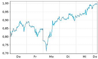 Chart Mini Future Short Qualcomm - 1 Week