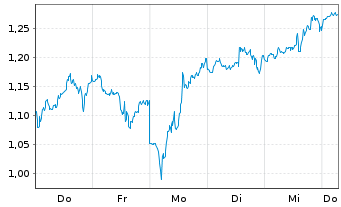 Chart Mini Future Short Qualcomm - 1 Week