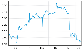 Chart Mini Future Long Caterpillar - 1 Woche