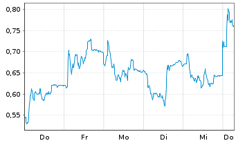 Chart Mini Future Short Valneva - 1 Week