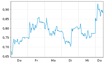 Chart Mini Future Short Valneva - 1 Week
