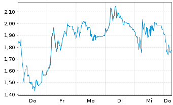 Chart Mini Future Long Siltronic - 1 Week