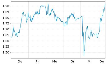 Chart Mini Future Short Volkswagen - 1 Week