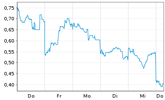Chart Mini Future Long SoftBank - 1 Week
