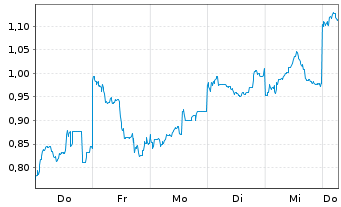Chart Mini Future Short SoftBank - 1 Week