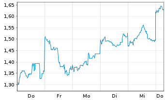 Chart Mini Future Short SoftBank - 1 Week