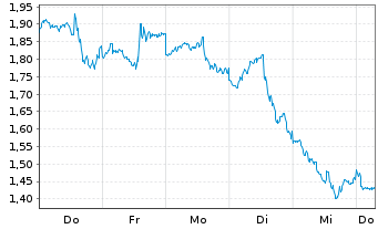 Chart Mini Future Short Walmart - 1 Week