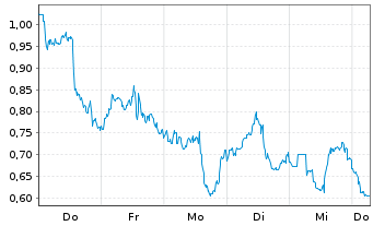 Chart Mini Future Short Occidental Petroleum - 1 Week