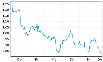 Chart Mini Future Short Occidental Petroleum - 1 Week