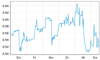 Chart Mini Future Long Ballard Power Systems - 1 Woche