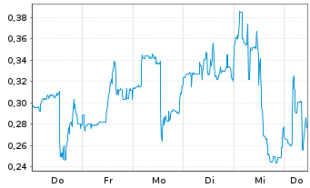 Chart Mini Future Long Ballard Power Systems - 1 Woche