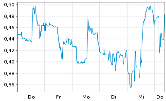 Chart Mini Future Short Ballard Power Systems - 1 Woche