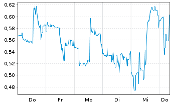 Chart Mini Future Short Ballard Power Systems - 1 Woche