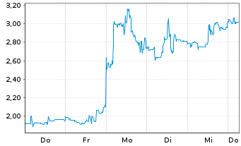 Chart Mini Future Long Petroleo Brasileiro - 1 Week