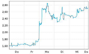 Chart Mini Future Long Petroleo Brasileiro - 1 Week