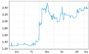 Chart Mini Future Long Petroleo Brasileiro - 1 Week