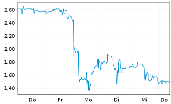Chart Mini Future Short Petroleo Brasileiro - 1 Week